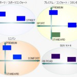 タイヤ性能比較表 と タイヤカテゴリー 違いはこう・・